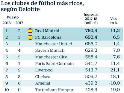 Los clubes de fútbol más ricos, según Deloitte