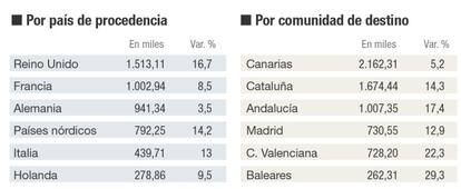 Llegada de turistas extranjeros a España