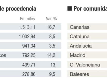 Llegada de turistas extranjeros a España