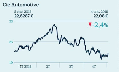 Su estreno en el Ibex 35 el 18 de junio se vio empañado por el desafío proteccionista, lastrando la cotización de CIE. Desde los máximos registrados a mitad de año, perdió un 35%, una caída que a juicio de los analistas pasó por alto los resultados de la compañía, que reflejan un crecimiento muy por encima de la media del mercado de fabricación de automóviles. El devenir de la compañía en Bolsa estará condicionada a los acuerdos en materia comercial. Un acercamiento entre China y EE UU servirá de impulso a la cotizada. El consenso de Bloomberg le otorga un potencial del 35%.