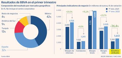 BBVA