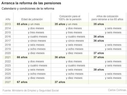 Estas son las reformas de las pensiones en marcha
