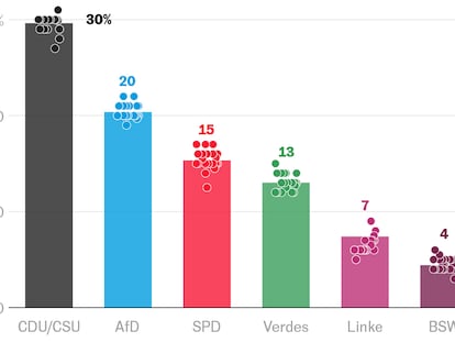 ¿Qué dicen las encuestas en Alemania?