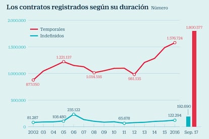 Los contratos registrados según su duración