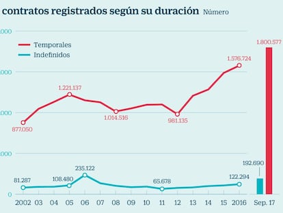 Estos son los diez sectores con empleos más precarios