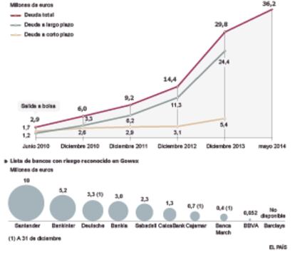 Fuente: M&A Auditores S. L., Central de Información de Riesgos del Banco de España y entidades.