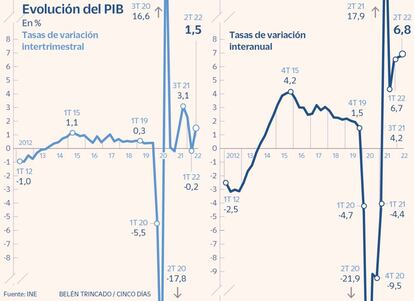 Evolución del PIB