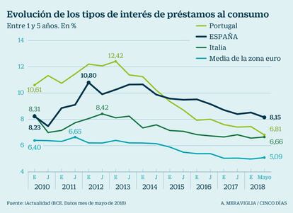 Tipos para pr&eacute;stamos al consumo