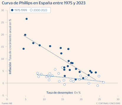 Curva de Phillips en España entre 1975 y 2023