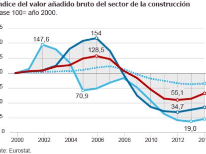 España encabeza el crecimiento de la construcción en la zona euro