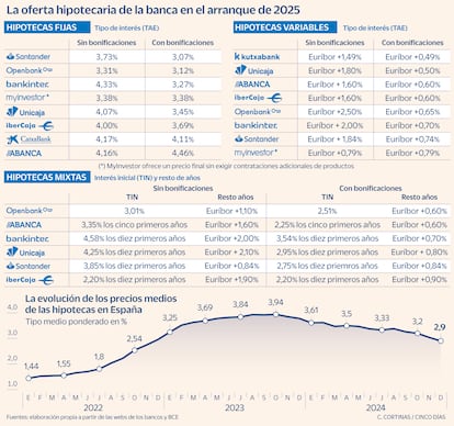 La oferta hipotecaria de la banca española