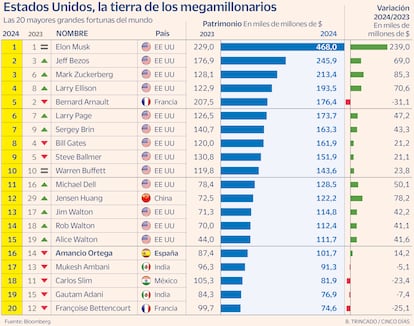 Clasificación ricos 2024 Gráfico