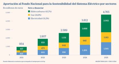 Aportación al Fondo Nacional para la Sostenibilidad del Sistema Eléctrico por sectores