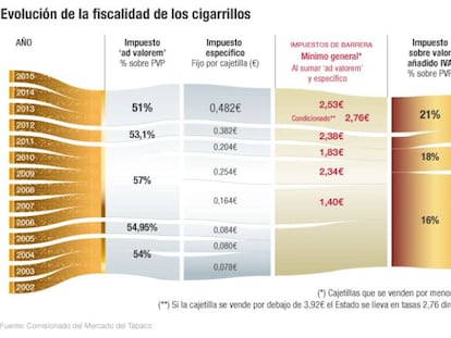 Así recauda el Estado 9.100 millones anuales con el tabaco