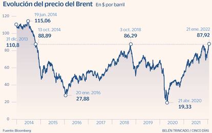 Evolución del precio del Brent