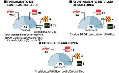 Unió Mallorquina, afectada por múltiples casos de corrupción, es la llave de parte de los gobiernos de las Islas.