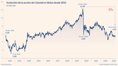 Colonial en Bolsa Gráfico