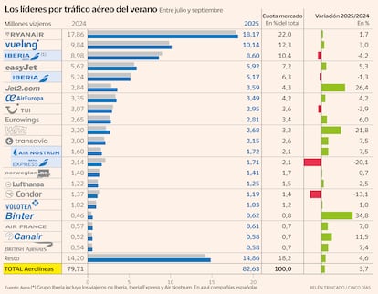 Líderes por tráfico aéreo entre julio y septiembre Gráfico