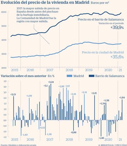 Precio de la vivienda en la ciudad de Madrid y en el barrio de Salamanca