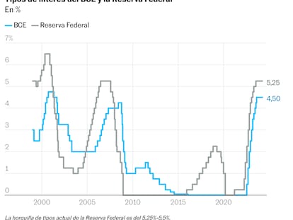 Tipos actuales de la Reserva Federal y el BCE