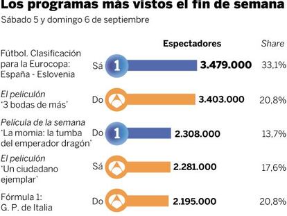 Audiencias del fin de semana