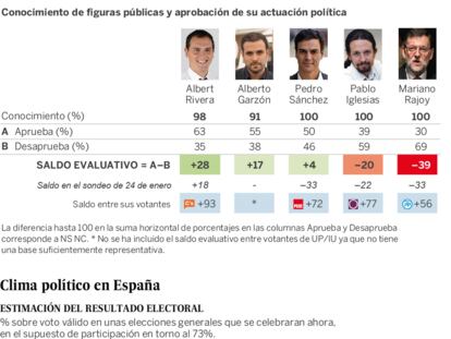 Clima político e intención de voto en España