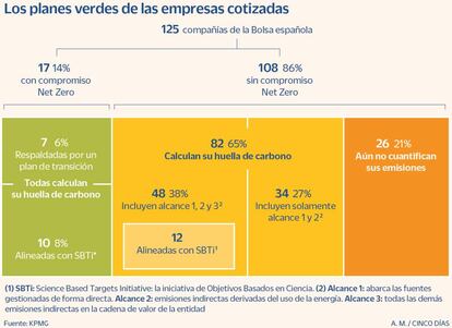 Planes verdes de las empresas cotizadas