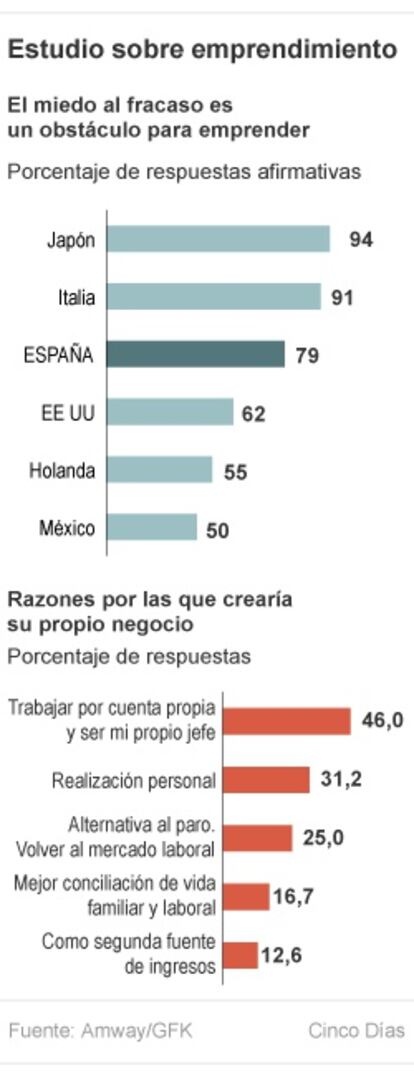 Estudio sobre emprendimiento