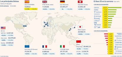 Las principales Bolsas y las subidas y bajadas del Ibex en la semana a 11 de junio