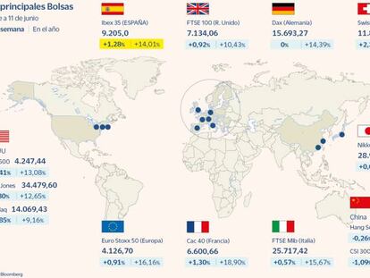 El Ibex sube un 1,3% semanal y recupera los 9.200 con la ayuda de Grifols