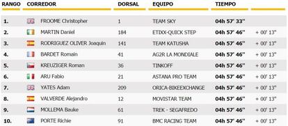 Clasificación de la octava etapa del Tour 2016.