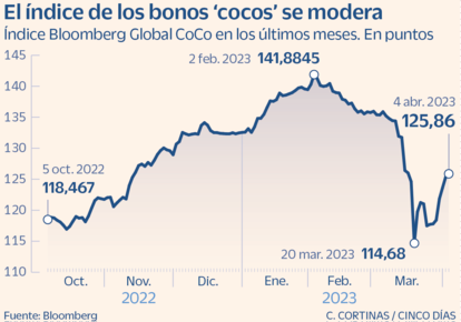 Índice Bloomberg Global CoCo