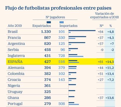 Flujo de futbolistas profesionales entre países en 2019