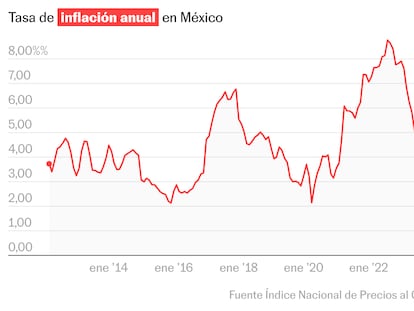 La inflación en México vuelve a acelerarse y cierra septiembre en 3,76%