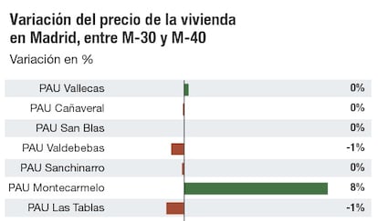 Variación del precio de la vivienda en Madrid, entre M-30 y M-40