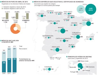 Fuente: Ministerio de Empleo, Consejo General de Colegios Oficiales de Médicas de España.