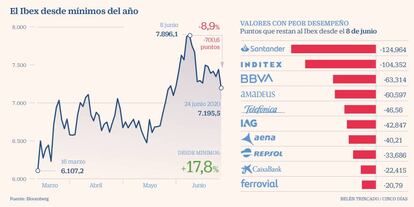 Ibex desde mínimos