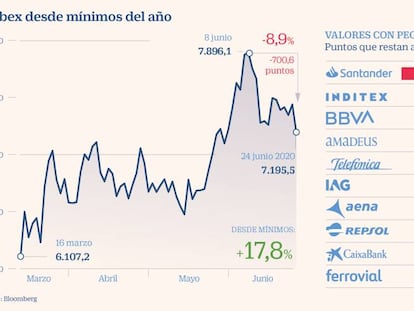 El Ibex cae un 3% por el temor a rebrotes y las pésimas proyecciones del FMI