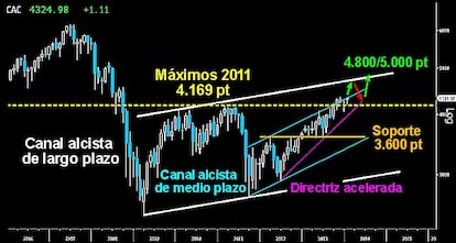 MOMENTO CLAVE PARA EL CAC. En el gráfico mensual del selectivo francés se ve como tras superar la zona de los 3.600 puntos a finales de 2012, los osos atacaron una y otra vez ese nivel durante los seis primeros meses de 2013. Resistió de manera impecable el soporte y antigua resistencia. Tras darse por vencidos, los bajistas se retiraron y el General De Gaulle acabó conquistando por la mínima los máximos alcanzados en 2011. En la actualidad lucha por superar la parte alta del canal alcista del medio plazo para poner rumbo al del largo plazo sobre los 4.600 puntos. Desde ahí, los osos podrían intentar una nueva ofensiva buscando un test a la rotura de los 4.169 puntos, para finalmente atacar los 4.800/5.000 puntos al terminar el año.