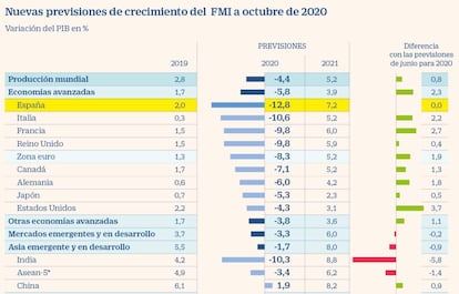 Previsiones de PIB del FMI en octubre 2020