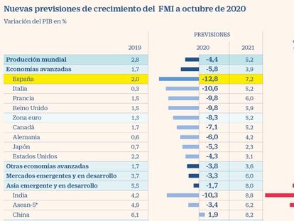 El FMI excluye a España de su mejora de previsiones y la sitúa como la economía más dañada por el Covid
