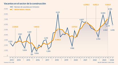 Vacantes sector construcción Gráfico