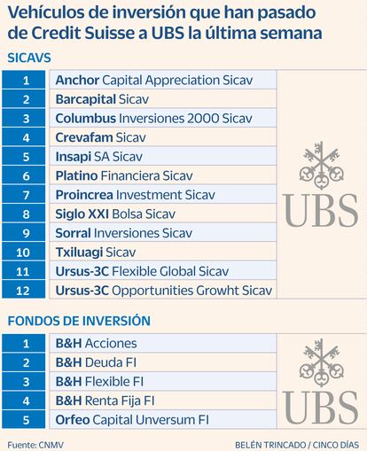 UBS gráfico