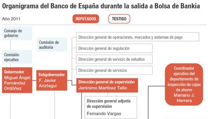 Organigrama del Banco de España durante la salida a Bolsa de Bankia