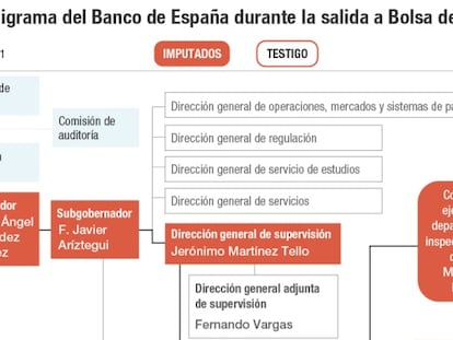 El juez cita al inspector que alertó de los riesgos de Bankia