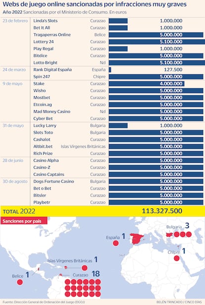 Juego online. Multas Curazao. Gráfico