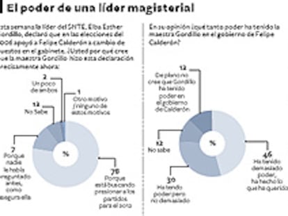 La incómoda alianza entre Calderón y Gordillo
