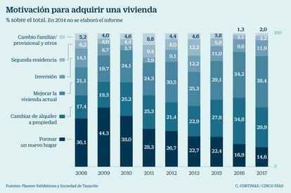 Motivación para adquirir una vivienda