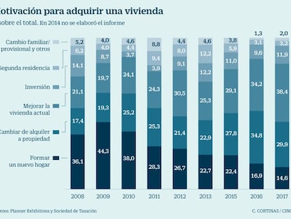 El comprador de vivienda es cada vez mayor y cuenta con más presupuesto