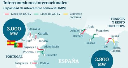 Interconexiones internacionales